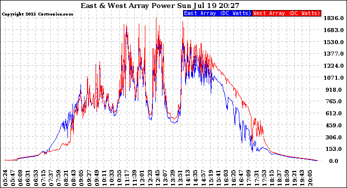 Solar PV/Inverter Performance Photovoltaic Panel Power Output