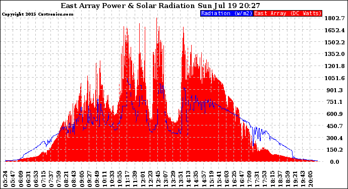 Solar PV/Inverter Performance East Array Power Output & Solar Radiation