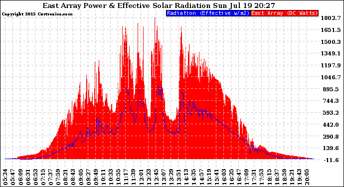 Solar PV/Inverter Performance East Array Power Output & Effective Solar Radiation