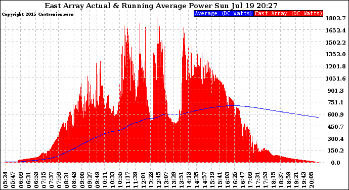 Solar PV/Inverter Performance East Array Actual & Running Average Power Output