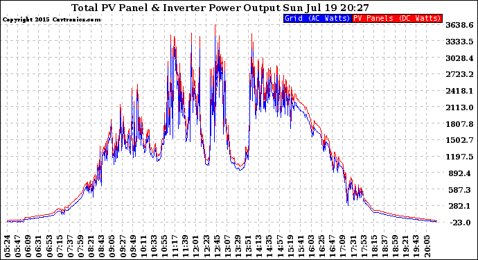 Solar PV/Inverter Performance PV Panel Power Output & Inverter Power Output