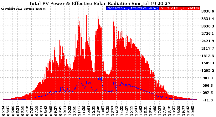 Solar PV/Inverter Performance Total PV Panel Power Output & Effective Solar Radiation