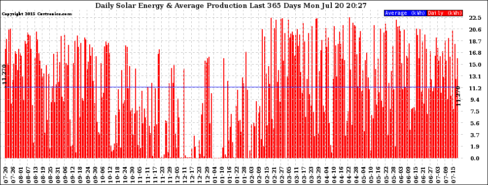 Solar PV/Inverter Performance Daily Solar Energy Production Last 365 Days