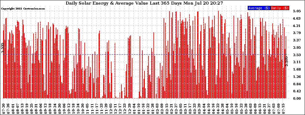 Solar PV/Inverter Performance Daily Solar Energy Production Value Last 365 Days