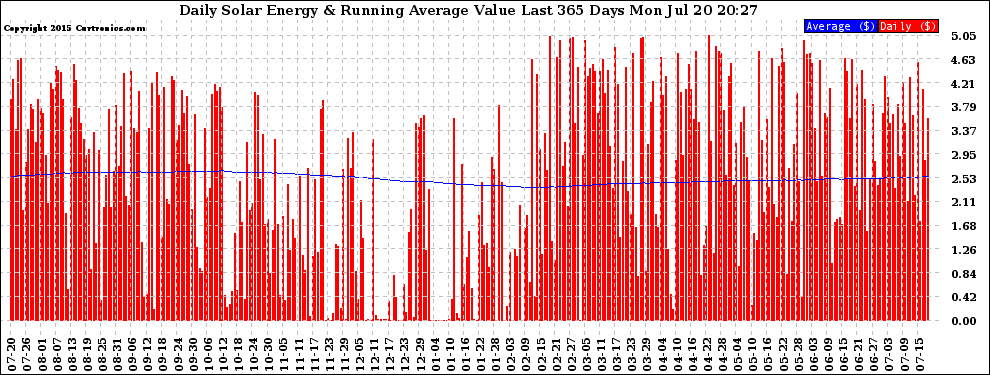 Solar PV/Inverter Performance Daily Solar Energy Production Value Running Average Last 365 Days