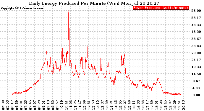 Solar PV/Inverter Performance Daily Energy Production Per Minute