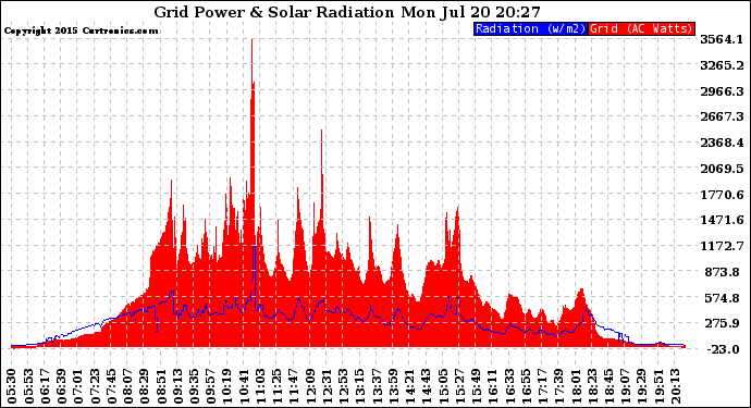 Solar PV/Inverter Performance Grid Power & Solar Radiation