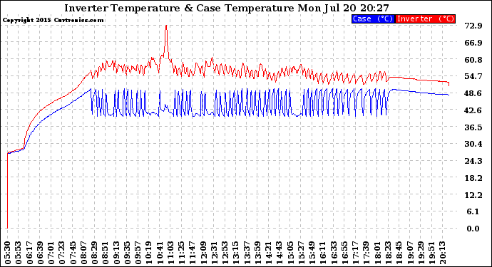 Solar PV/Inverter Performance Inverter Operating Temperature