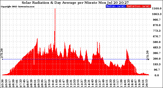 Solar PV/Inverter Performance Solar Radiation & Day Average per Minute