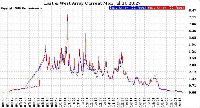 Solar PV/Inverter Performance Photovoltaic Panel Current Output