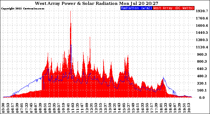 Solar PV/Inverter Performance West Array Power Output & Solar Radiation