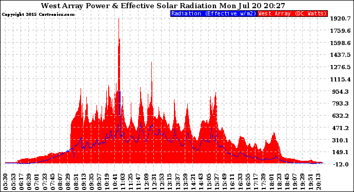 Solar PV/Inverter Performance West Array Power Output & Effective Solar Radiation