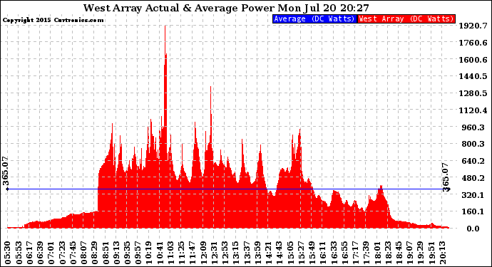 Solar PV/Inverter Performance West Array Actual & Average Power Output