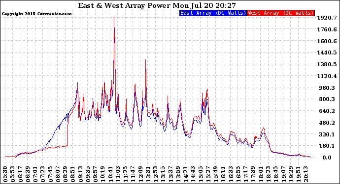 Solar PV/Inverter Performance Photovoltaic Panel Power Output