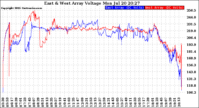 Solar PV/Inverter Performance Photovoltaic Panel Voltage Output