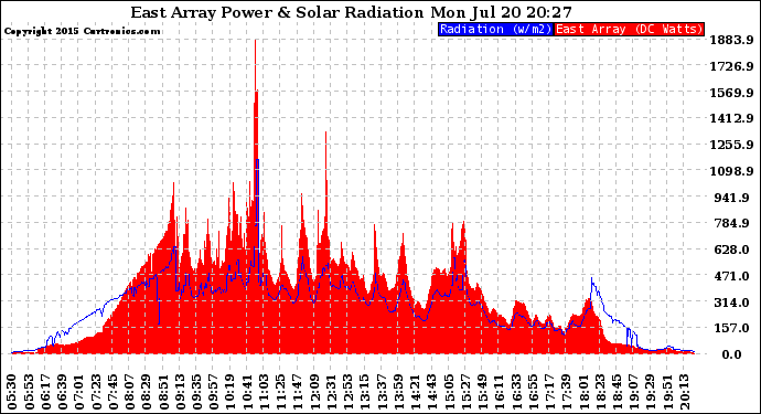 Solar PV/Inverter Performance East Array Power Output & Solar Radiation