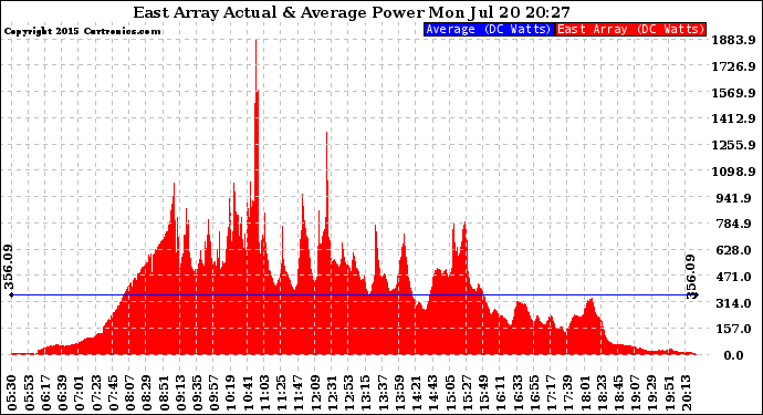 Solar PV/Inverter Performance East Array Actual & Average Power Output