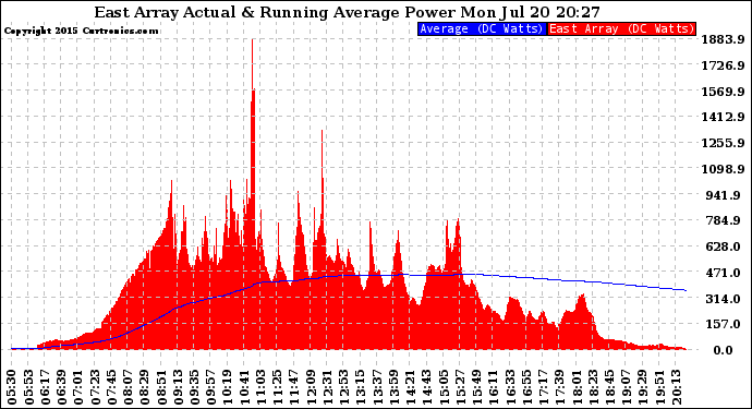 Solar PV/Inverter Performance East Array Actual & Running Average Power Output