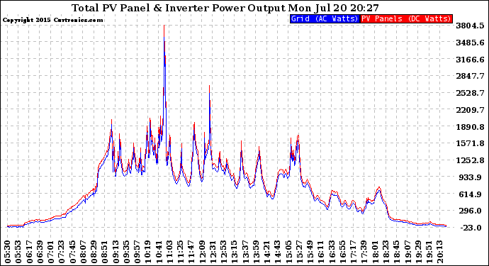 Solar PV/Inverter Performance PV Panel Power Output & Inverter Power Output