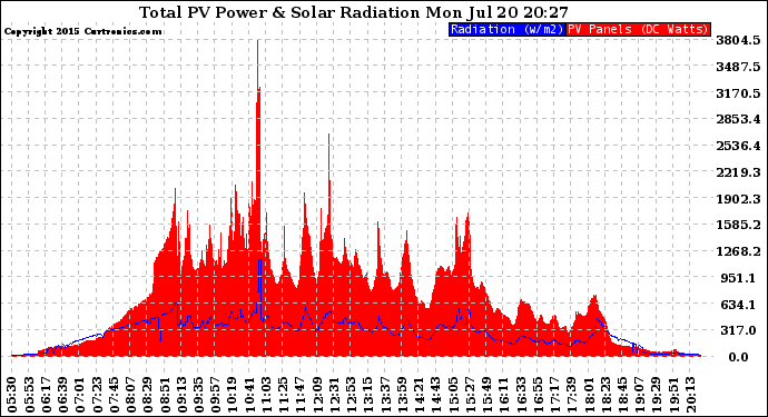 Solar PV/Inverter Performance Total PV Panel Power Output & Solar Radiation