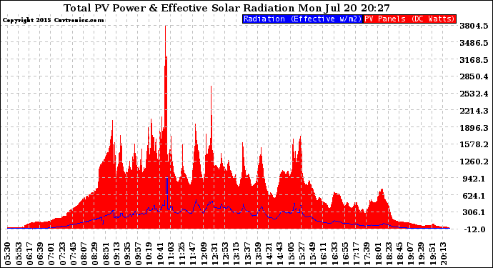 Solar PV/Inverter Performance Total PV Panel Power Output & Effective Solar Radiation