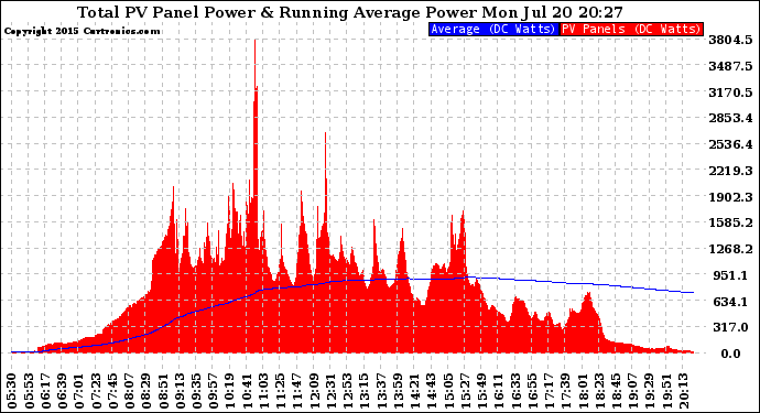 Solar PV/Inverter Performance Total PV Panel & Running Average Power Output