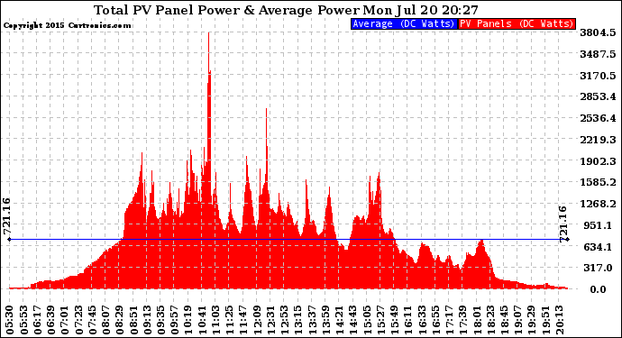 Solar PV/Inverter Performance Total PV Panel Power Output