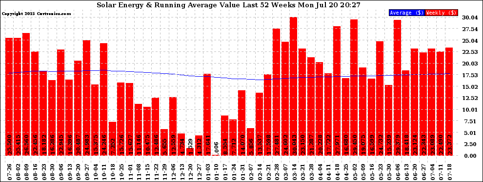 Solar PV/Inverter Performance Weekly Solar Energy Production Value Running Average Last 52 Weeks