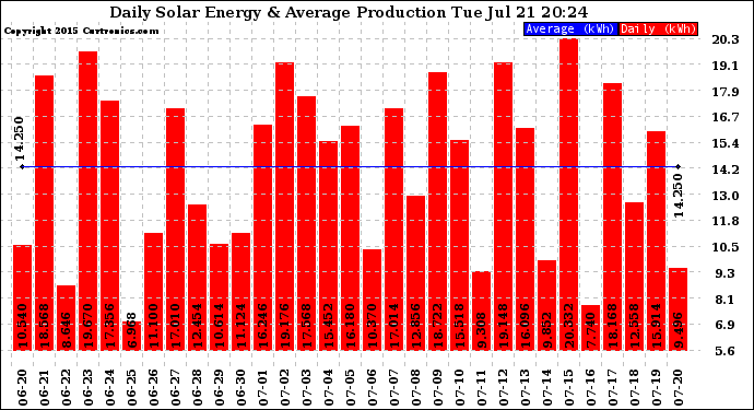 Solar PV/Inverter Performance Daily Solar Energy Production