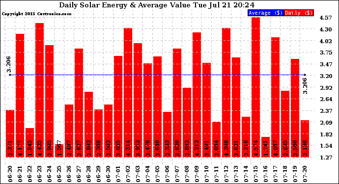 Solar PV/Inverter Performance Daily Solar Energy Production Value