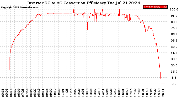 Solar PV/Inverter Performance Inverter DC to AC Conversion Efficiency