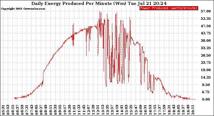 Solar PV/Inverter Performance Daily Energy Production Per Minute