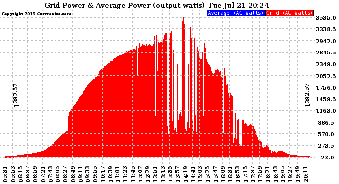 Solar PV/Inverter Performance Inverter Power Output