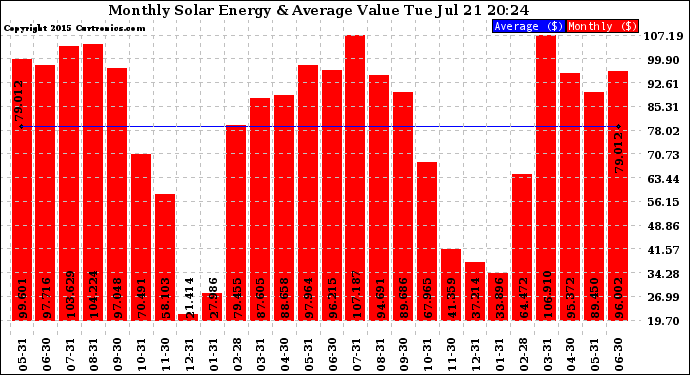 Solar PV/Inverter Performance Monthly Solar Energy Production Value