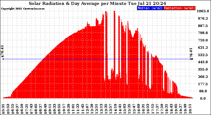 Solar PV/Inverter Performance Solar Radiation & Day Average per Minute