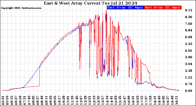 Solar PV/Inverter Performance Photovoltaic Panel Current Output