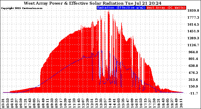 Solar PV/Inverter Performance West Array Power Output & Effective Solar Radiation