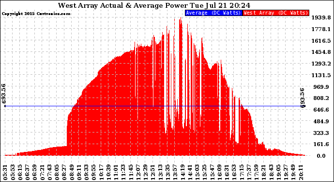 Solar PV/Inverter Performance West Array Actual & Average Power Output