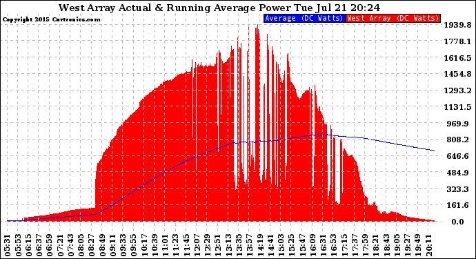 Solar PV/Inverter Performance West Array Actual & Running Average Power Output