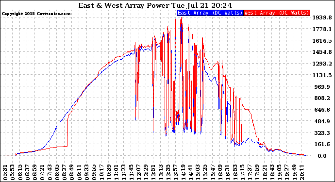 Solar PV/Inverter Performance Photovoltaic Panel Power Output