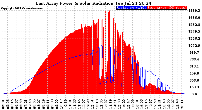 Solar PV/Inverter Performance East Array Power Output & Solar Radiation