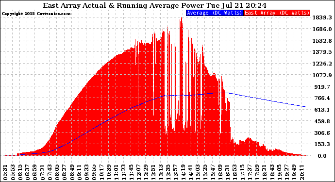 Solar PV/Inverter Performance East Array Actual & Running Average Power Output