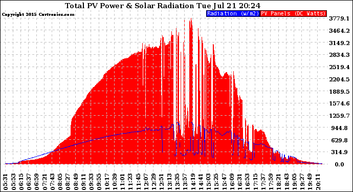 Solar PV/Inverter Performance Total PV Panel Power Output & Solar Radiation