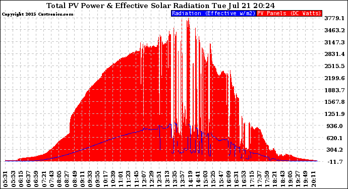 Solar PV/Inverter Performance Total PV Panel Power Output & Effective Solar Radiation