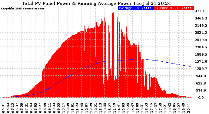 Solar PV/Inverter Performance Total PV Panel & Running Average Power Output