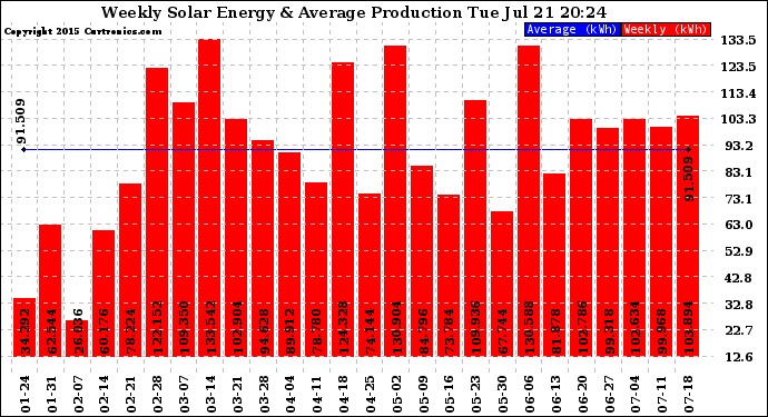 Solar PV/Inverter Performance Weekly Solar Energy Production