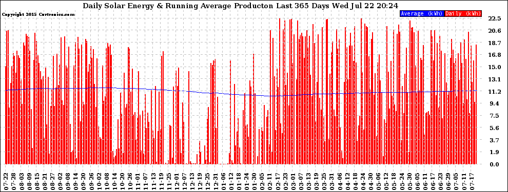 Solar PV/Inverter Performance Daily Solar Energy Production Running Average Last 365 Days