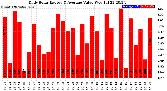 Solar PV/Inverter Performance Daily Solar Energy Production Value