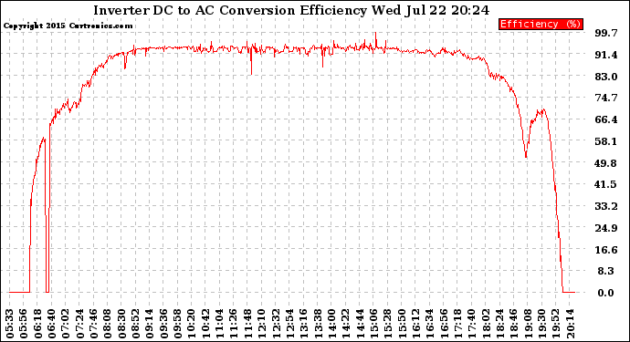 Solar PV/Inverter Performance Inverter DC to AC Conversion Efficiency