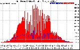 Solar PV/Inverter Performance Grid Power & Solar Radiation